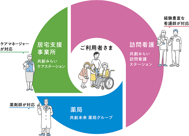 図: 「訪問看護」の新しい選択肢。