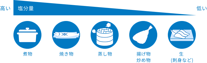 チャート:塩分含有量の比較